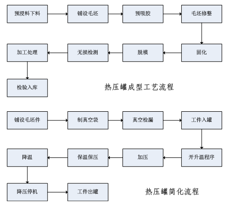榴莲视频APP下载网站进入IOS成型流程图